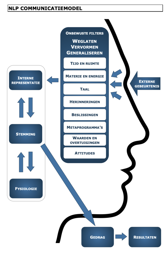 wat is nlp